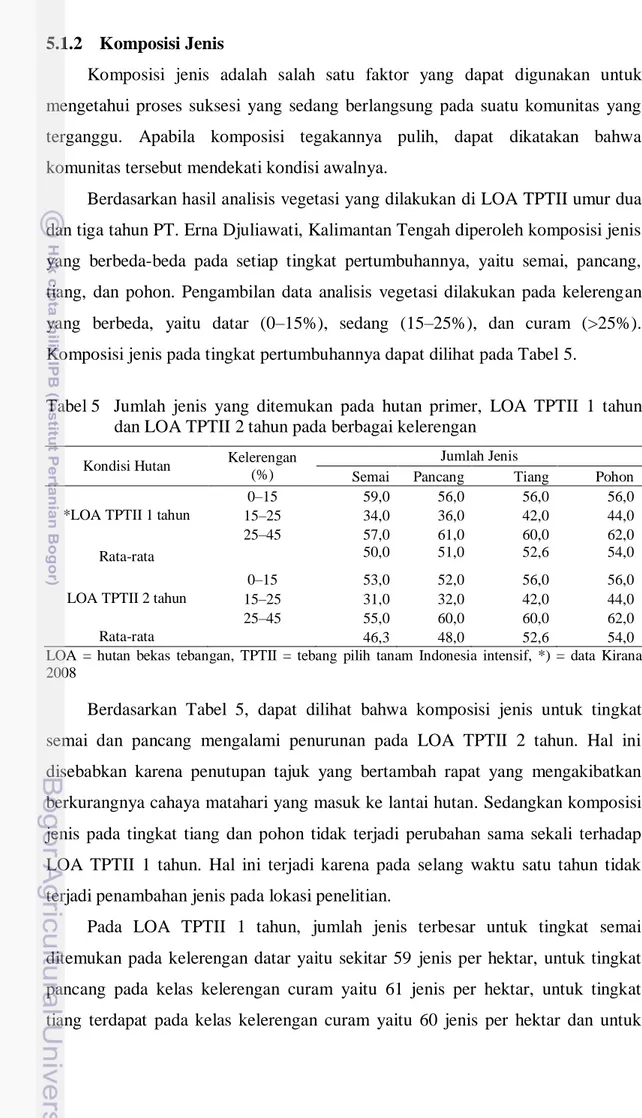Tabel 5   Jumlah  jenis  yang  ditemukan  pada  hutan  primer,  LOA  TPTII  1  tahun  dan LOA TPTII 2 tahun pada berbagai kelerengan 