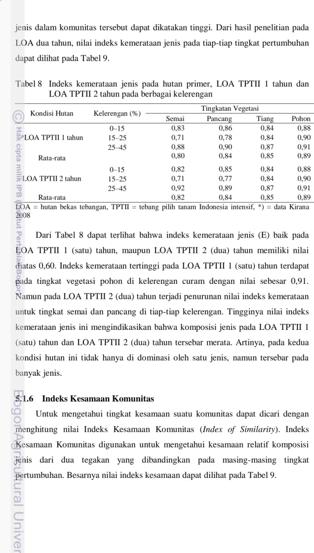 Tabel 8   Indeks  kemerataan  jenis  pada  hutan  primer,  LOA  TPTII  1  tahun  dan  LOA TPTII 2 tahun pada berbagai kelerengan 