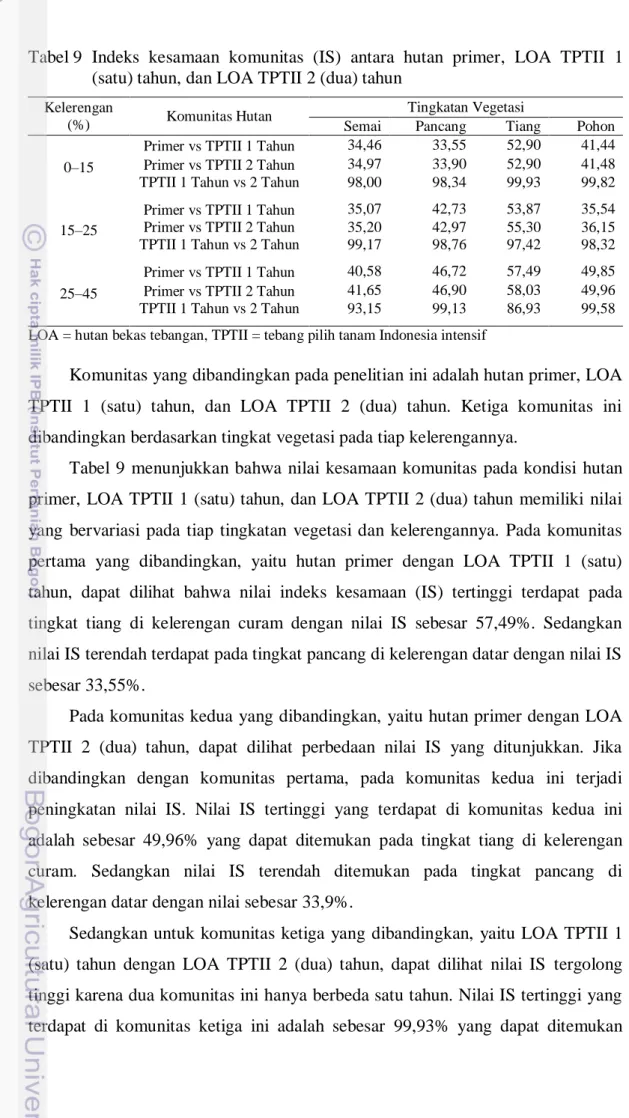 Tabel 9  Indeks  kesamaan  komunitas  (IS)  antara  hutan  primer,  LOA  TPTII  1  (satu) tahun, dan LOA TPTII 2 (dua) tahun 