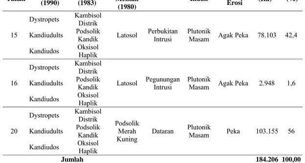 Tabel 3  Jenis tanah PT. Erna Djuliawati  Kode  Tanah Jenis Tanah  Fisiografi  Bahan Induk  Kepekaan Terhadap  Erosi  Luas USDA  (1990)  PPT  (1983)  SK  Mentan (1980)  (Ha) (%)  15  Dystropets  KambisolDistrik  Latosol  Perbukitan  Intrusi  Plutonik 