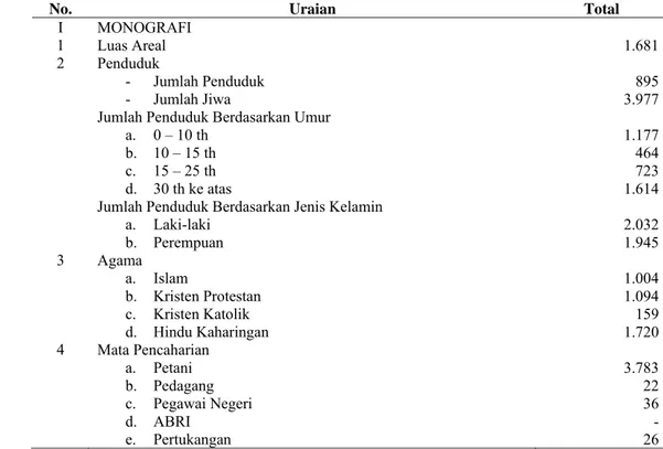 Tabel 7  Monografi desa binaan PT. Erna Djuliawati tahun 2008 
