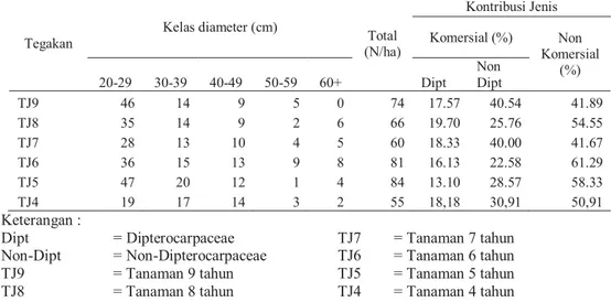 Tabel 6.   Jumlah pohon menurut kelas diameter dan komposisi penyusun tegakan  pada areal TPTJ umur 4-9 tahun 