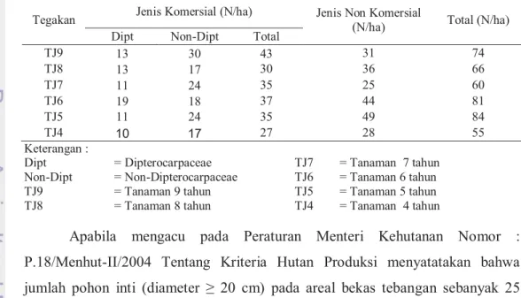 Tabel 6 juga menunjukkan bahwa komposisi jenis pada seluruh plot  penelitian didominasi oleh kelompok jenis non komersial, baik dari kelompok  Dipterocarpaceae maupun Non-Dipterocarpaceae