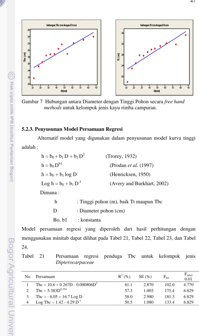 Gambar 7  Hubungan antara Diameter dengan Tinggi Pohon secara free hand                   methods untuk kelompok jenis kayu rimba campuran