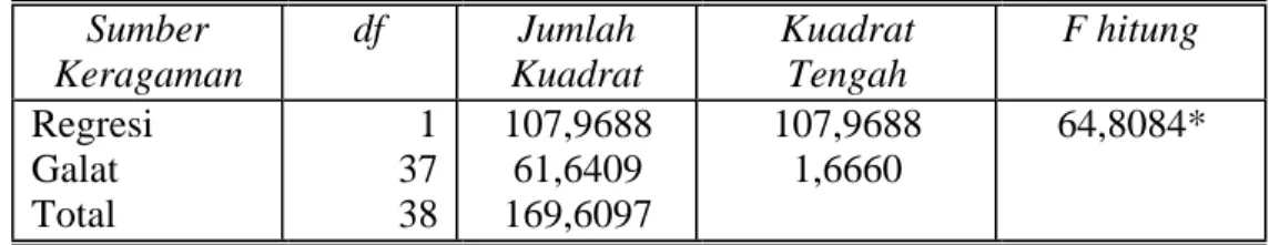 Tabel 3. Analisis Keragaman Regresi 