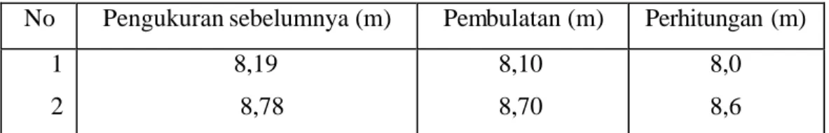 Tabel 1. Contoh pemberian spilasi  10 – 19 cm pada pengukuran panjang. 