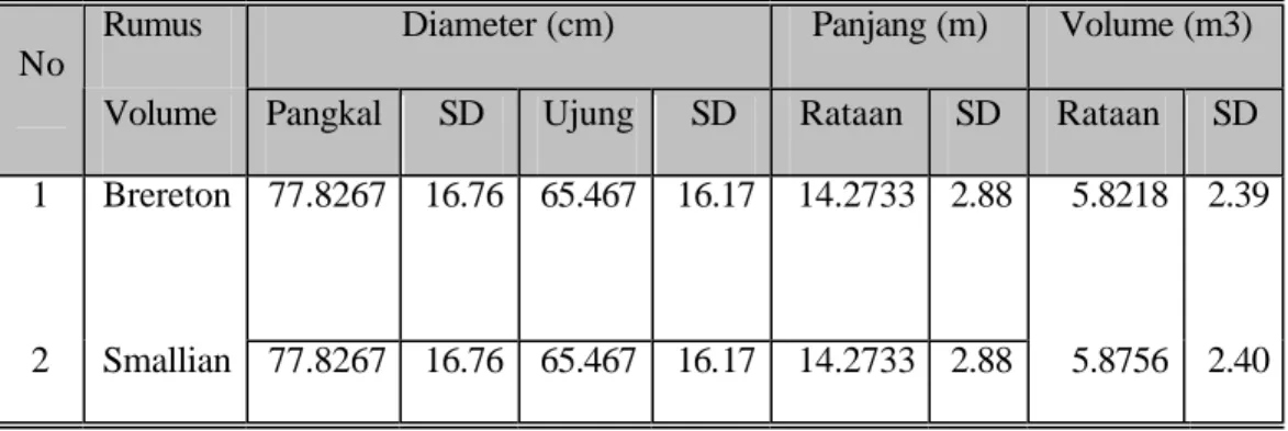 Tabel 2. Hasil Perhitungan  Diameter, Panjang dan Volume rata–rata  baik yang   menggunakan rumus volume Brereton mapun Smallian beserta standar  deviasinya 