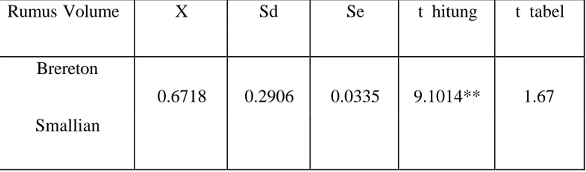 Tabel 3. Perhitungan uji t untuk hasil perhitungan volume dengan rumus Brereton                      dan Smallian
