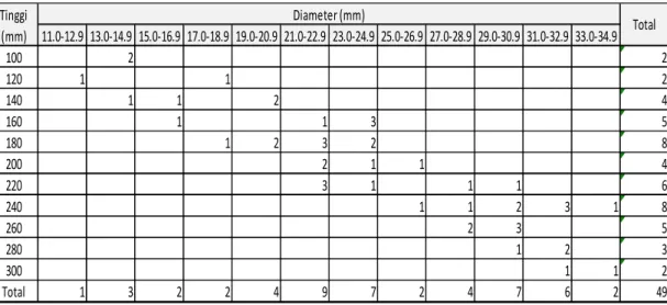 Tabel 2.  Frekuensi Diameter dan Tinggi Tanaman Ulin. 