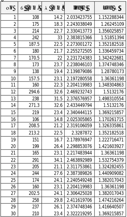Tabel 8. Pengolahan Data dengan Bentuk Logaritma 