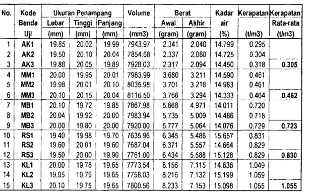 Tabel 4.1. Hasil Pengujian  K a d a r  A i r dan Kerapatan  K a y u 