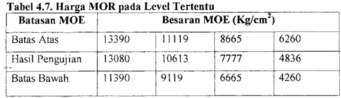 Tabel 4.7. Harga  M O R pada Level Tertentu 