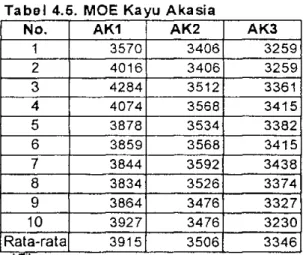 Tabel 4.6. Prosentase  K i s a r a n  M O R pada Level Tertentu  Level Batas MOR 