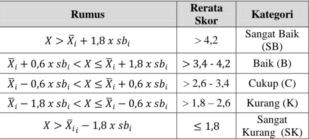 Tabel 5. Klasifikasi Penilaian Ideal untuk Tiap Komponen/Materi  (Eko Putro Widoyoko, 2009: 238) 