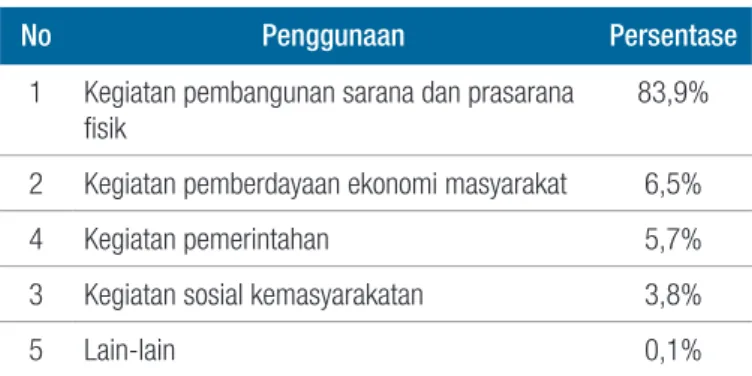 Tabel 8.  Evaluasi Penggunaan Dana Desa 2015
