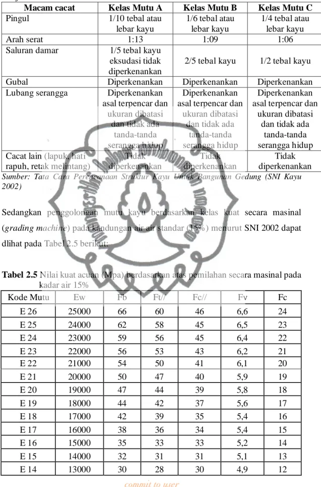 Tabel 2.5 Nilai kuat acuan (Mpa) berdasarkan atas pemilahan secara masinal pada  kadar air 15%  Kode Mutu  Ew  Fb  Ft//  Fc//  Fv  Fc  E 26  25000  66  60  46  6,6  24  E 25  24000  62  58  45  6,5  23  E 24  23000  59  56  45  6,4  22  E 23  22000  56  53