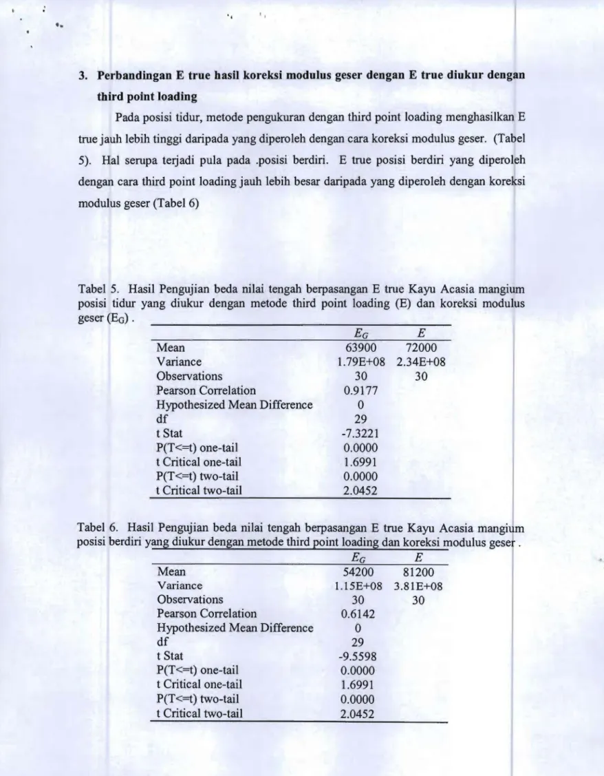 Tabel  5.  Hasil  Pengujian  beda  nilai  tengah  berpasangan  E  true  Kayu  Acasia mangium  posisi  tidur  yang  diukur  dengan  metode  third  point  loading  (E)  dan  koreksi  modulus  geser (EG)  