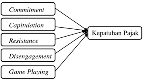 Gambar 1. Model Analisis Penelitian 