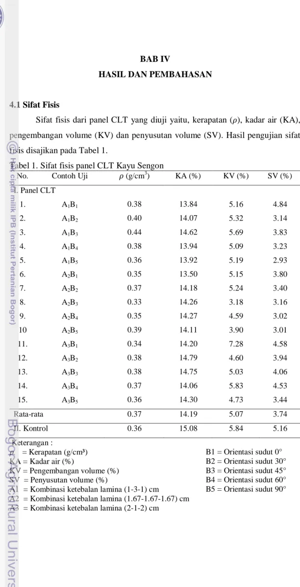 Tabel 1. Sifat fisis panel CLT Kayu Sengon 