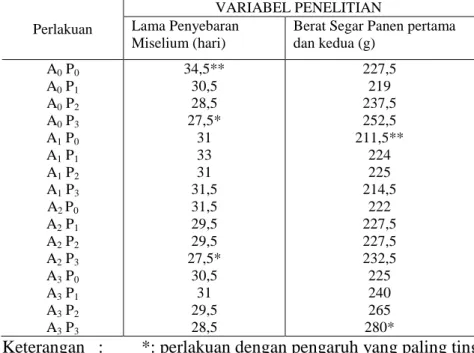 Tabel 1. Rerata lama penyebaran miselium, berat segar media ampas aren  dan jerami padi terhadap pertumbuhan dan produktivitas  jamur  tiram putih  