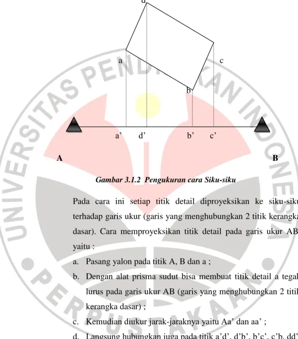 Gambar 3.1.2  Pengukuran cara Siku-siku 