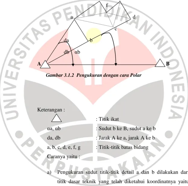 Gambar 3.1.2  Pengukuran dengan cara Polar 