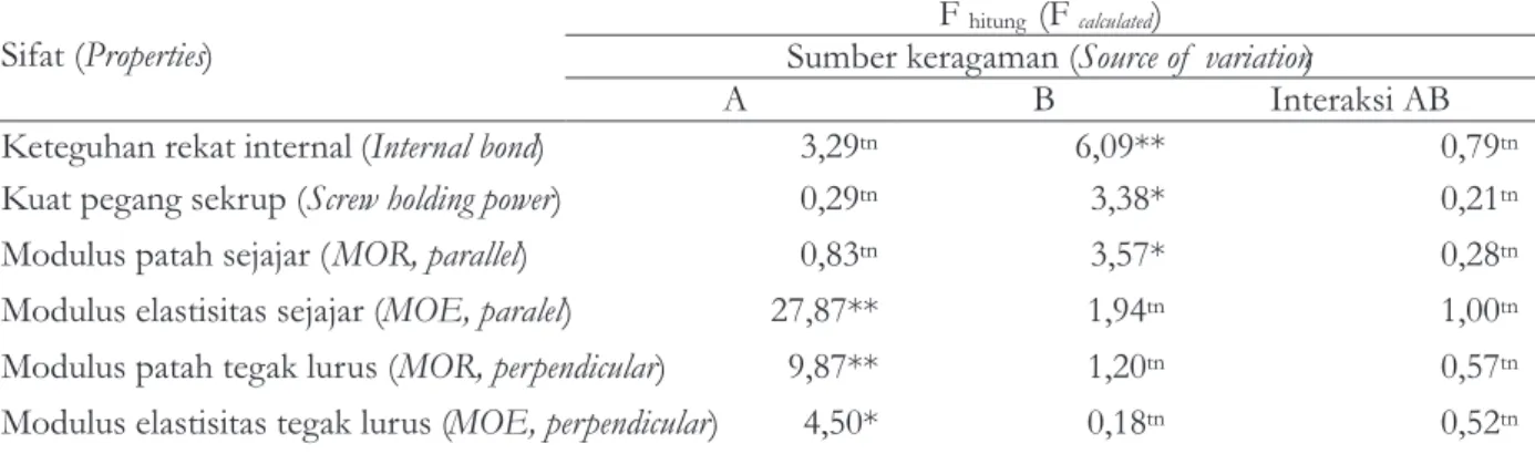 Table 4. Calculated F values of treatment effects on mechanical properties of the oriented bamboo  strand board 