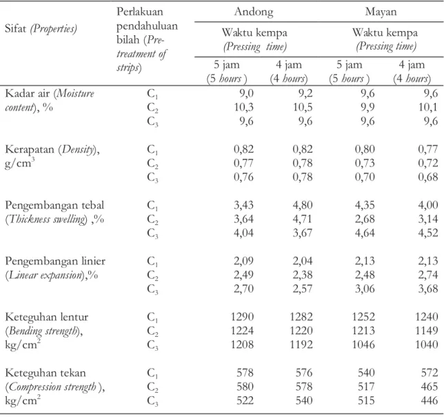 Tabel 1. Nilai rata-rata beberapa sifat bambu lamina Table 1. Mean values of laminated bamboo board properties