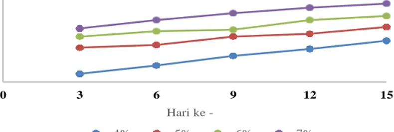 Gambar 1. Grafik rata-rata nilai pH pada sediaan pewarna pipi (blusher) 