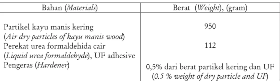 Tabel 1. Komposisi bahan papan partikel