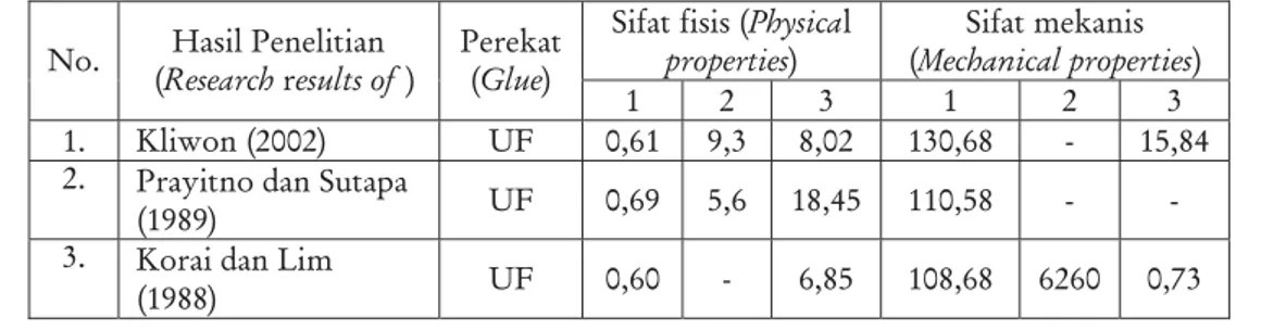 Tabel 3. Data sifat fisis dan mekanis papan partikel kayu mangium Table 3. Physical and mechanical properties of mangium particle board