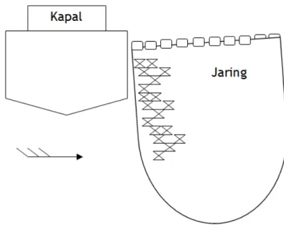 Gambar  9. Posisi yang diharapkan antara arah arus, kapal  dan jaring; arus mendorong badan jaring menjauhi kapal  b)  Angin 