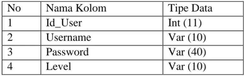 Tabel 4. 2 Basis Data User 