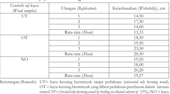 Tabel 1. Nilai keterbasahan kayu keruing yang diteliti Table 1. Wettability of observed keruing wood