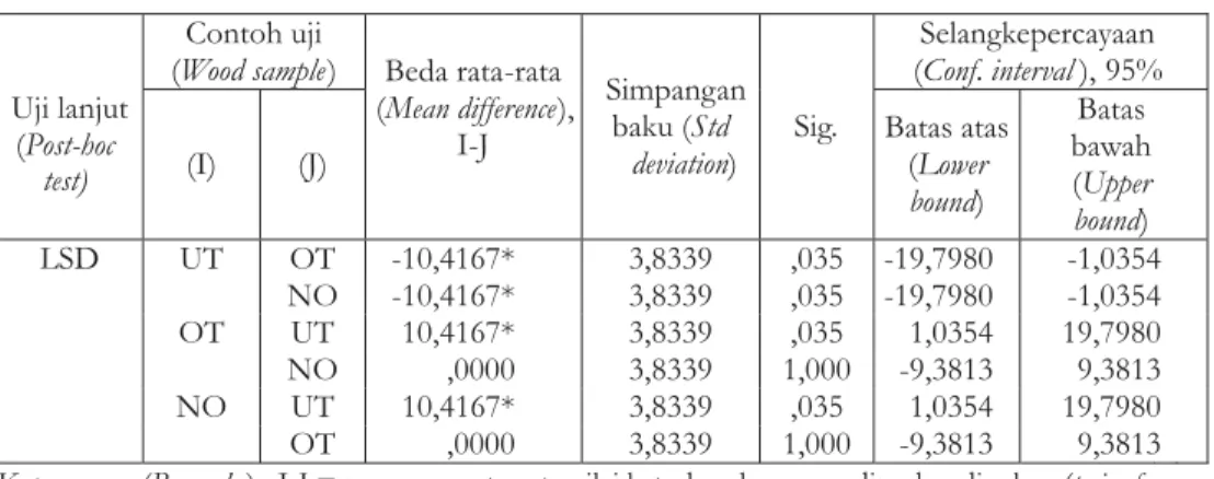 Tabel 3. Uji lanjut keterbasahan Table 3.Post-hoc test of wettability.