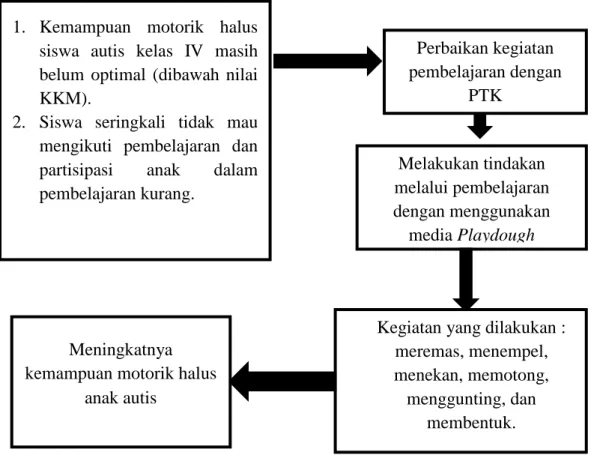 Gambar 1. Skema Kerangka Berpikir . 1.  Kemampuan  motorik  halus 