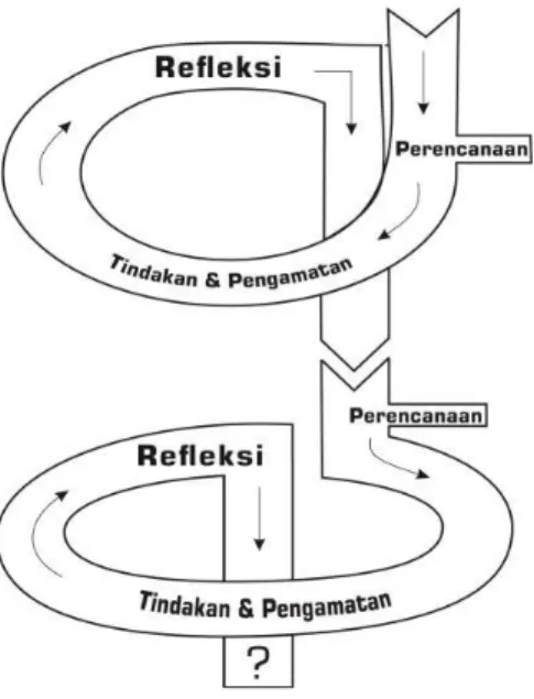 Gambar 2. Model PTK Kemmis dan Mc. Taggart  (Arikunto, 2006: 16) 