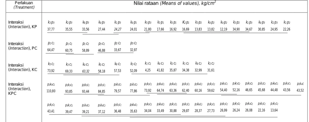 Tabel  7. Ringkasan uji beda interaksi perlakuan terhadap keteguhan rekat kayu lamina (Uji basah) Table 7
