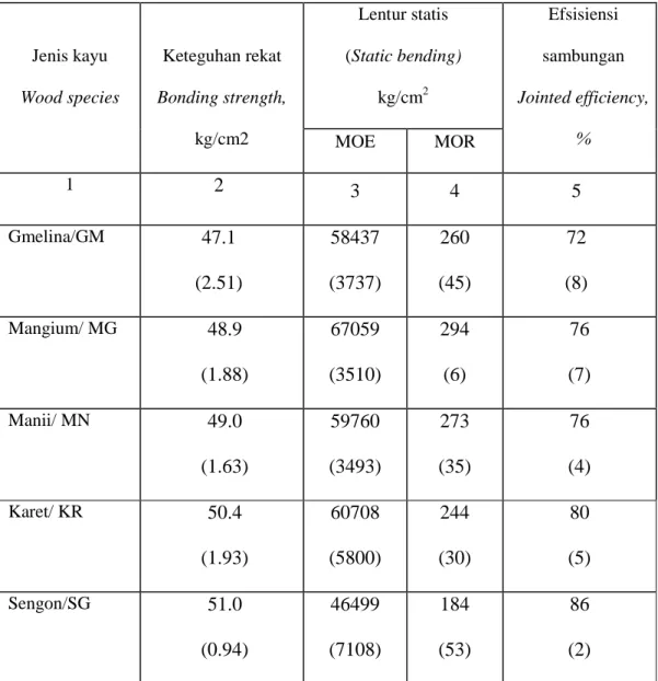 Table 2. Mean value  of  bonding  strength,  static bending strength and bonding  efficiency of finger jointed board of five plantation wood species 