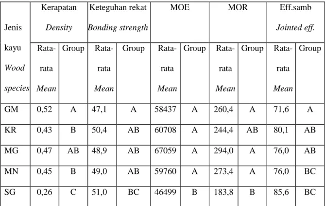 Tabel 4. Perbandingan nilai tengah perlakuan  Table 4. Comparison of mean values 