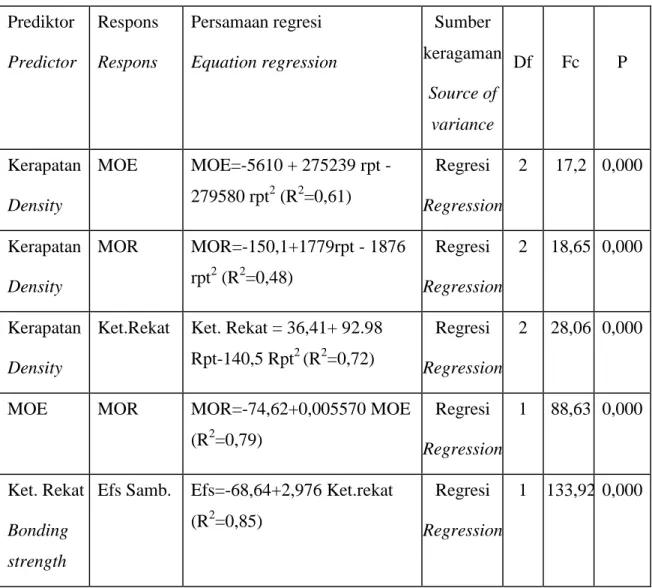 Table 5. Summary of finger jointed regression and analysis of variance’s regression  Prediktor  Predictor  Respons Respons  Persamaan regresi  Equation regression  Sumber  keragaman  Source of  variance  Df  Fc  P  Kerapatan  Density  MOE  MOE=-5610 + 2752