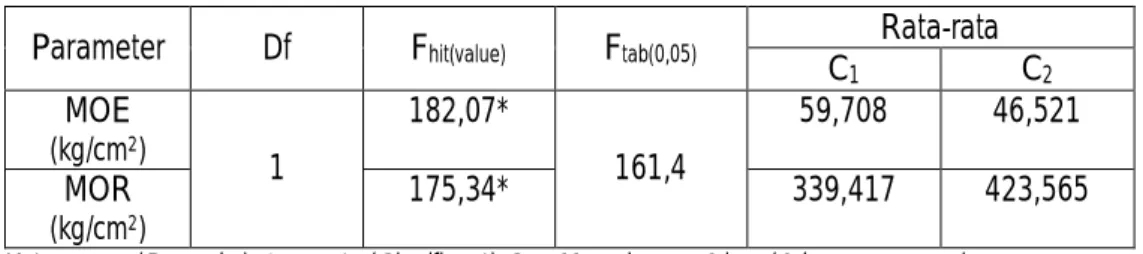 Tabel 5. Ringkasan sidik ragam pengaruh masa kempa terhadap parameter  Table 5. Summarized analysis of varian of compression duration on the  