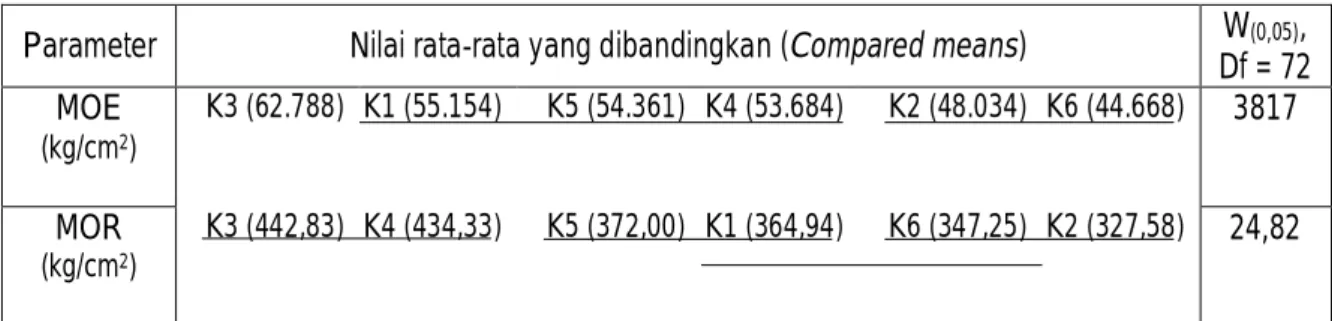 Tabel 7. Uji beda jarak Duncan pengaruh komposisi jenis kayu  Table 7. DMRT of wood species composition effect 