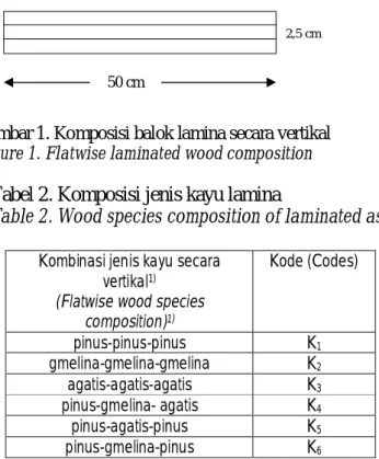 Gambar 1. Komposisi balok lamina secara vertikal    Figure 1. Flatwise laminated wood composition   