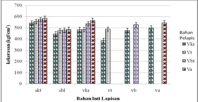 Gambar 2 . Histogram Kekerasan Papan Komposit