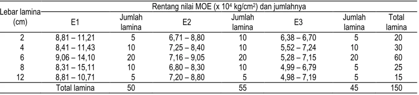 Tabel 1.  Rentang nilai MOE dan jumlah setiap kelompok lamina pada masing-masing ukuran lebar  Lebar lamina 