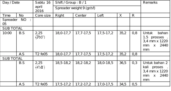 Tabel 4. Data pengamatan glue spreader  