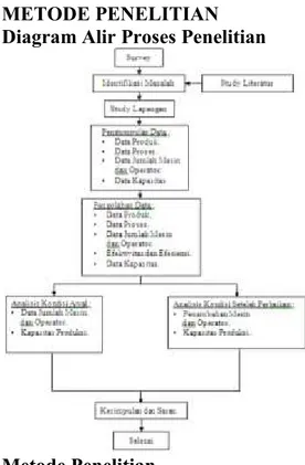 Diagram Alir Proses Penelitian 