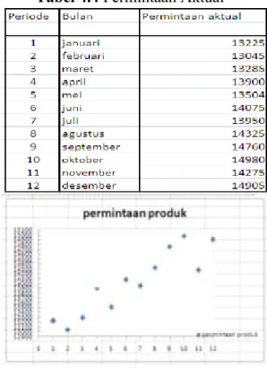 Tabel 4.4 Permintaan Aktual  