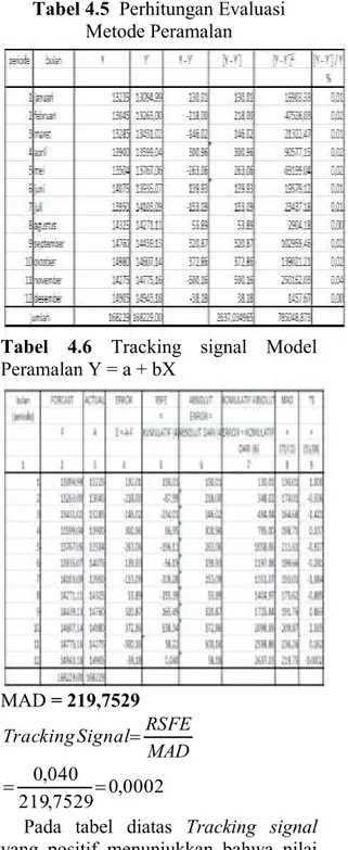 Tabel  4.6  Tracking  signal  Model  Peramalan Y = a + bX  MAD = 219,7529  MADSignal RSFETracking 0002, 7529 0,219040,0
